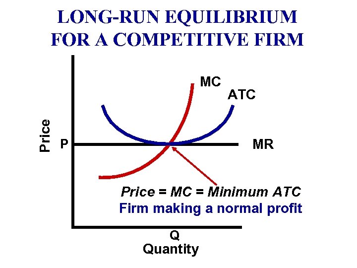 LONG-RUN EQUILIBRIUM FOR A COMPETITIVE FIRM Price MC ATC MR P Price = MC