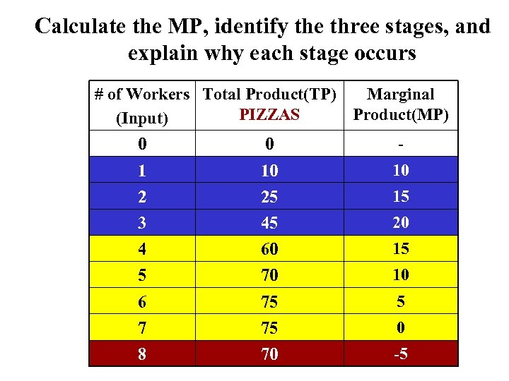 Calculate the MP, identify the three stages, and explain why each stage occurs #