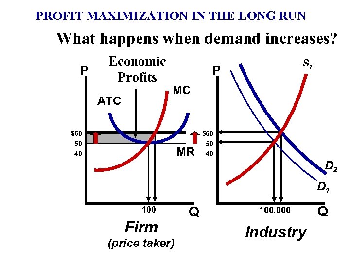 PROFIT MAXIMIZATION IN THE LONG RUN What happens when demand increases? P Economic Profits