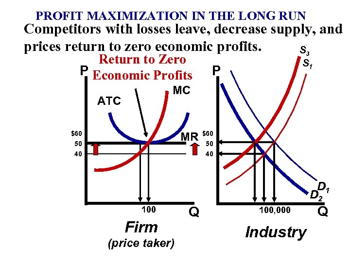 PROFIT MAXIMIZATION IN THE LONG RUN Competitors with losses leave, decrease supply, and prices