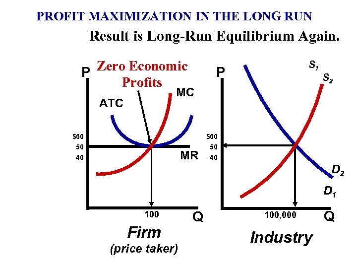PROFIT MAXIMIZATION IN THE LONG RUN Result is Long-Run Equilibrium Again. P Zero Economic