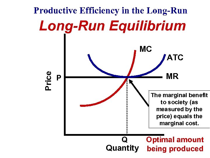 Productive Efficiency in the Long-Run Equilibrium Price MC ATC MR P The marginal benefit