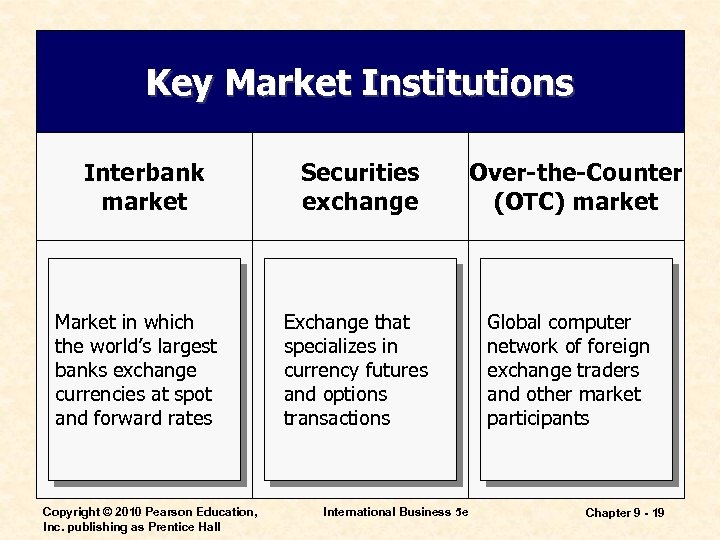 Key Market Institutions Interbank market Market in which the world’s largest banks exchange currencies