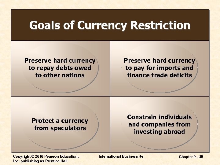 Goals of Currency Restriction Preserve hard currency to repay debts owed to other nations