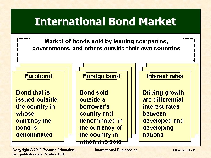 International Bond Market of bonds sold by issuing companies, governments, and others outside their