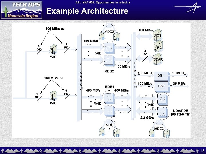 ASU MAT 591: Opportunities in Industry Example Architecture 13 