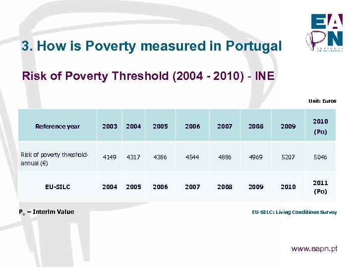 3. How is Poverty measured in Portugal Risk of Poverty Threshold (2004 - 2010)