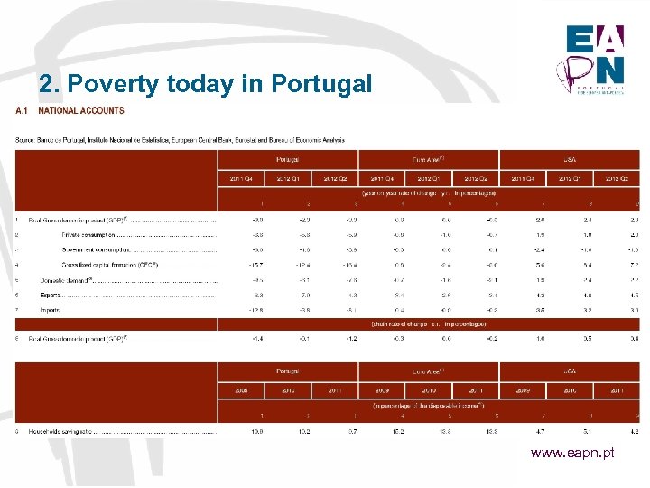 2. Poverty today in Portugal www. eapn. pt 