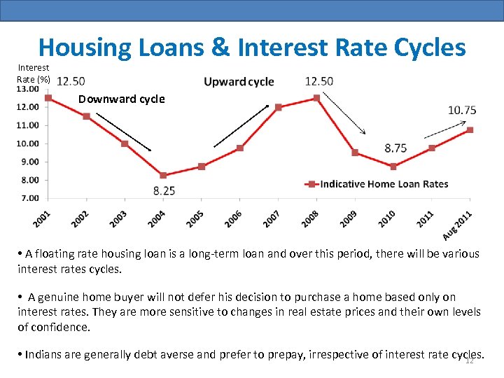 Housing Loans & Interest Rate Cycles Interest Rate (%) Downward cycle • A floating