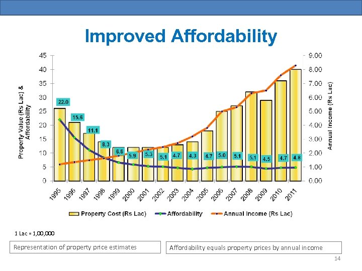 Improved Affordability 1 Lac = 1, 000 Representation of property price estimates Affordability equals