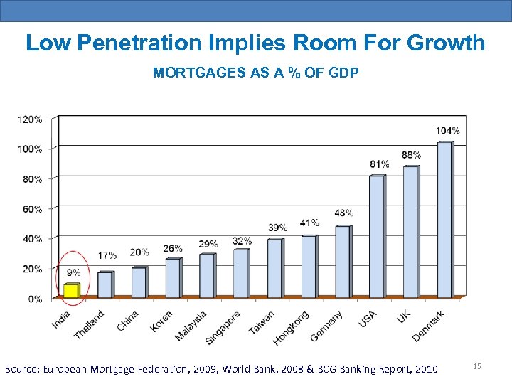 Low Penetration Implies Room For Growth MORTGAGES AS A % OF GDP Source: European