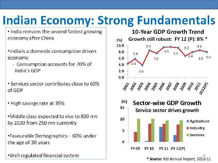 Indian Economy: Strong Fundamentals (%) Sector-wise GDP Growth Service sector drives growth 8 *