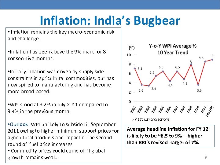 Inflation: India’s Bugbear • Inflation remains the key macro-economic risk and challenge. • Inflation
