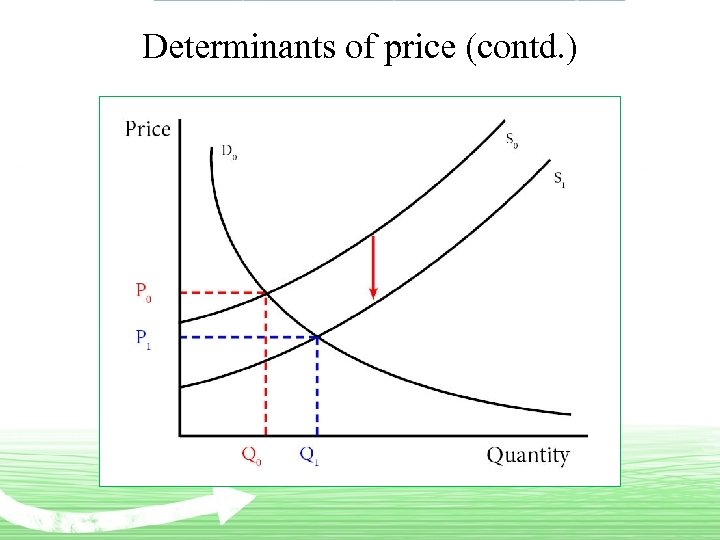 Determinants of price (contd. ) 