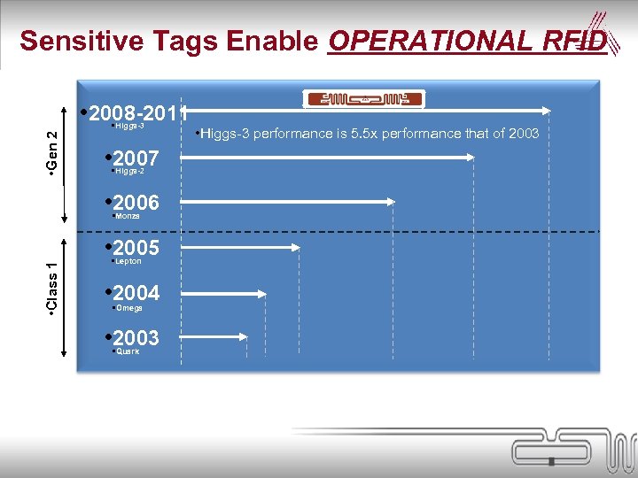 Sensitive Tags Enable OPERATIONAL RFID • 2008 -2011 • Gen 2 • Higgs-3 •