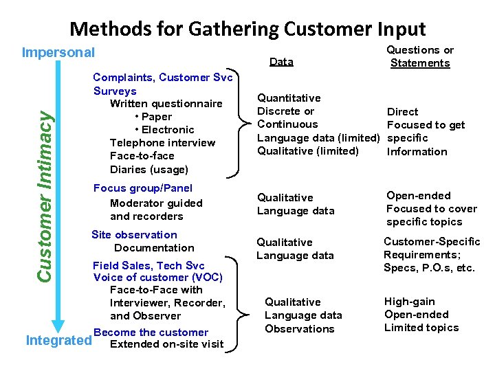 Methods for Gathering Customer Input Customer Intimacy Impersonal Data Questions or Statements Complaints, Customer