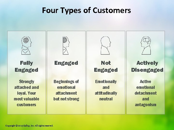 Four Types of Customers Fully Engaged Not Engaged Strongly attached and loyal. Your most