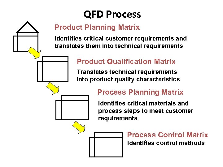 QFD Process Product Planning Matrix Identifies critical customer requirements and translates them into technical