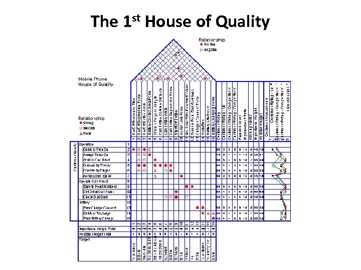 The 1 st House of Quality 