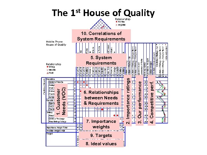 The 1 st House of Quality 10. Correlations of System Requirements 9. Targets 8.