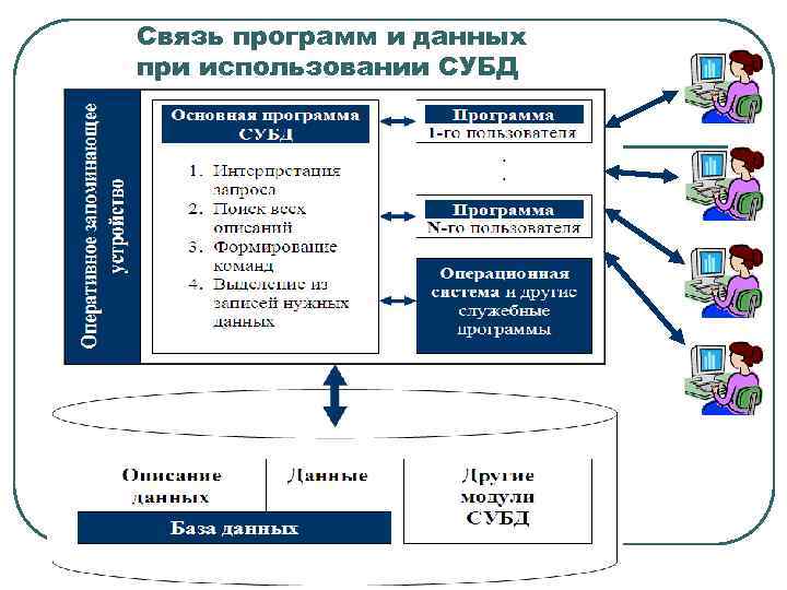 Связь программ и данных при использовании СУБД 