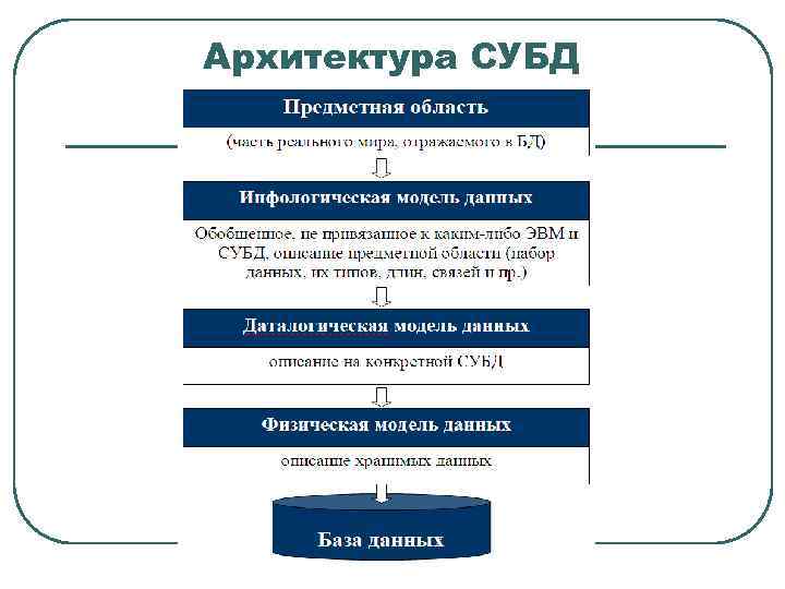 Архитектура СУБД 