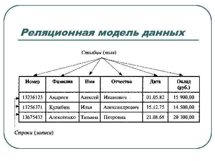 Модели данных примеры