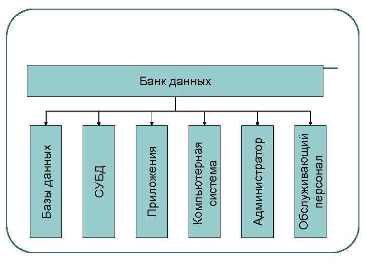 Обслуживающий персонал Администратор Компьютерная система Приложения СУБД Базы данных Банк данных 