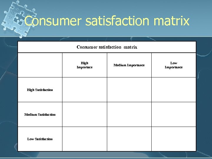 Consumer satisfaction matrix High Importace High Satisfaction Medium Satisfaction Low Satisfaction Medium Importance Low