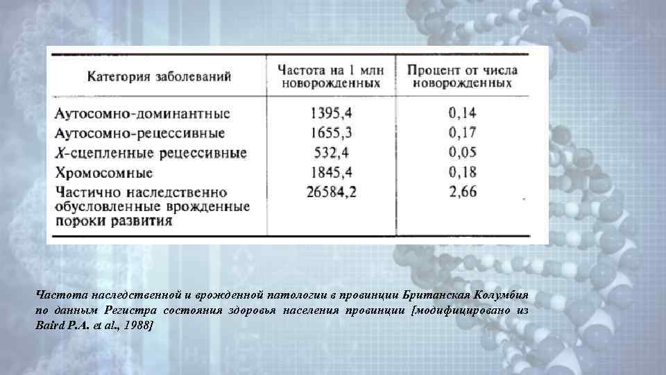 Частота наследственной и врожденной патологии в провинции Британская Колумбия по данным Регистра состояния здоровья