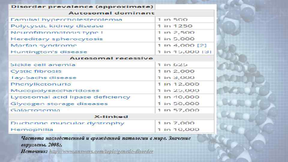 Частота наследственной и врожденной патологии в мире. Значение округлены. 2008 г. Источник: http: //www.