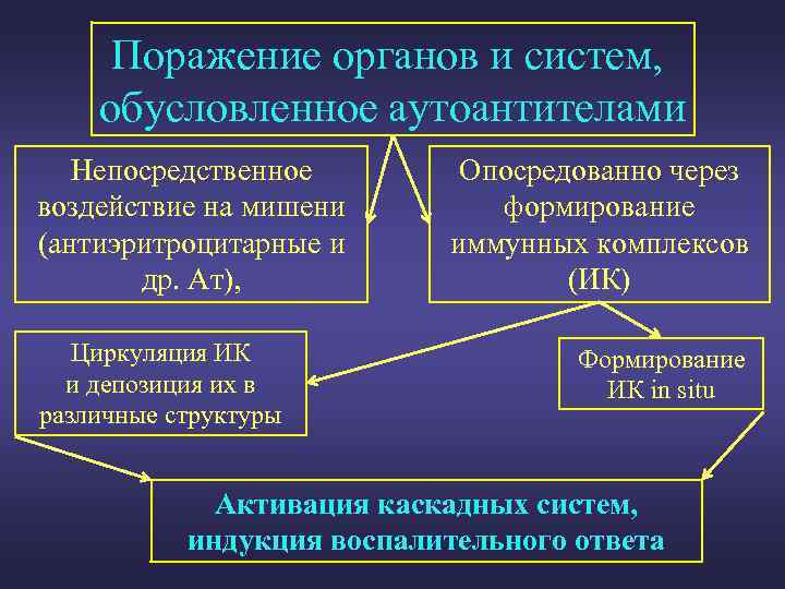 Поражение органов и систем, обусловленное аутоантителами Непосредственное воздействие на мишени (антиэритроцитарные и др. Ат),