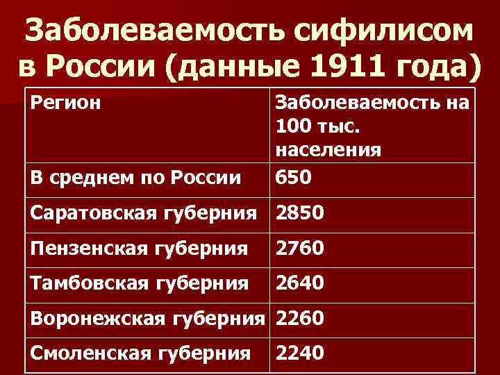 Заболеваемость сифилисом в России (данные 1911 года) Регион В среднем по России Заболеваемость на