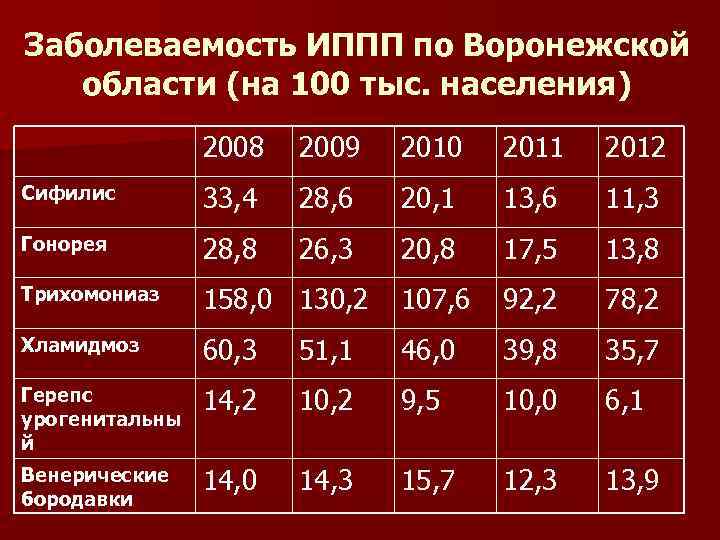 Заболеваемость ИППП по Воронежской области (на 100 тыс. населения) 2008 2009 2010 2011 2012