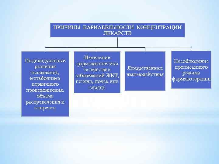 ПРИЧИНЫ ВАРИАБЕЛЬНОСТИ КОНЦЕНТРАЦИИ ЛЕКАРСТВ Индивидуальные различия всасывания, метаболизма первичного происхождения, объема распределения и клиренса