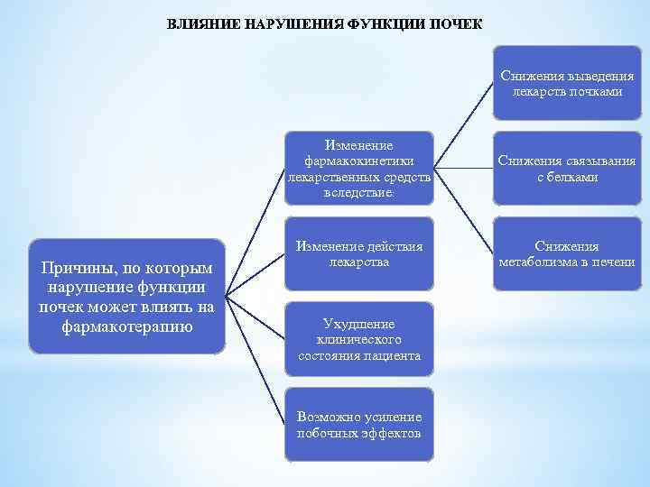 ВЛИЯНИЕ НАРУШЕНИЯ ФУНКЦИИ ПОЧЕК Снижения выведения лекарств почками Изменение фармакокинетики лекарственных средств вследствие: Причины,