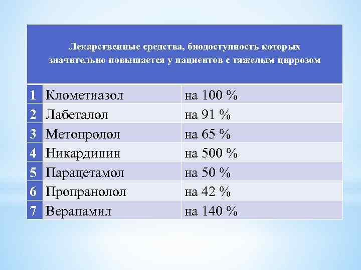 Лекарственные средства, биодоступность которых значительно повышается у пациентов с тяжелым циррозом 1 2 3