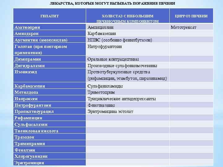  ЛЕКАРСТВА, КОТОРЫЕ МОГУТ ВЫЗЫВАТЬ ПОРАЖЕНИЕ ПЕЧЕНИ ГЕПАТИТ ХОЛЕСТАЗ С НЕБОЛЬШИМ ПЕЧЕНОЧНЫМ КОМПОНЕНТОМ Азатиоприн