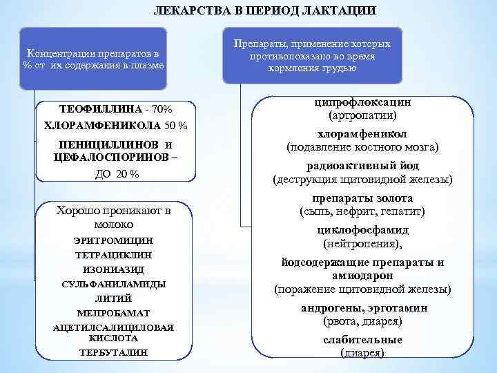 ЛЕКАРСТВА В ПЕРИОД ЛАКТАЦИИ Концентрации препаратов в % от их содержания в плазме ТЕОФИЛЛИНА