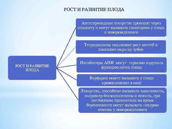РОСТ И РАЗВИТИЕ ПЛОДА Антитиреоидные лекарства проходят через плаценту и могут вызывать гипотиреоз у