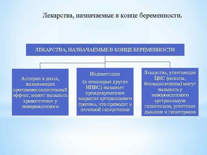 Лекарства, назначаемые в конце беременности. ЛЕКАРСТВА, НАЗНАЧАЕМЫЕ В КОНЦЕ БЕРЕМЕННОСТИ Аспирин в дозах, вызывающих