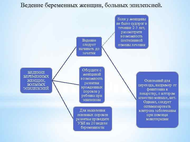 Ведение беременных женщин, больных эпилепсией. Ведение следует начинать до зачатия ВЕДЕНИЕ БЕРЕМЕННЫХ ЖЕНЩИН, БОЛЬНЫХ