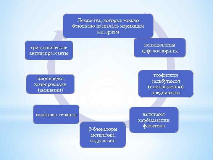 Лекарства, которые можно безопасно назначать кормящим материям пенициллины цефалоспорины трициклические антидепрессанты теофиллин сальбутамол (ингаляционно)
