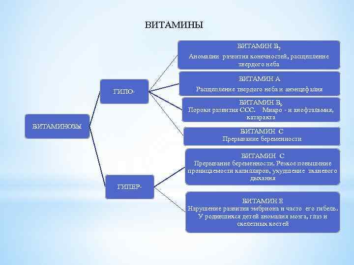ВИТАМИНЫ ВИТАМИН В 2 Аномалии развития конечностей, расщепление твердого неба ВИТАМИН А ГИПО- Расщепление