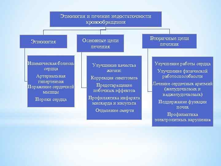 Этиология и лечение недостаточности кровообращения Этиология Ишемическая болезнь сердца Артериальная гипертензия Поражение сердечной мышцы