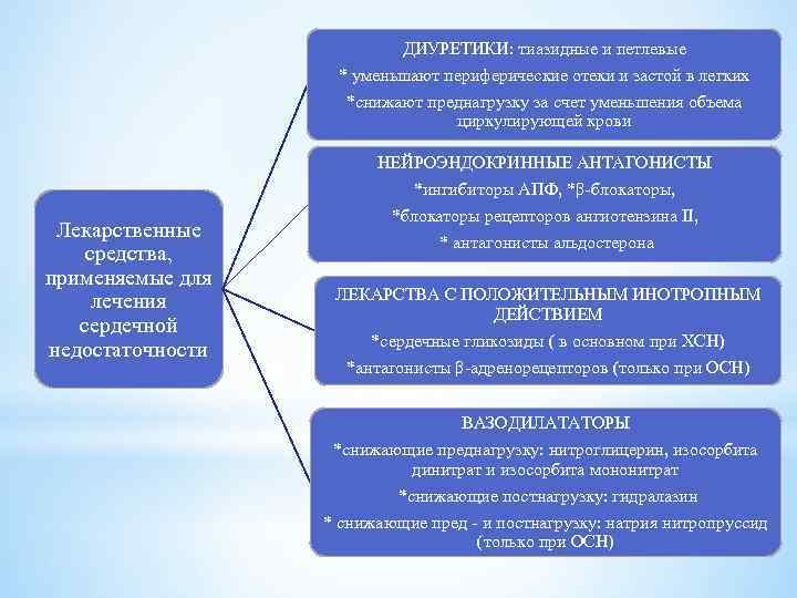 ДИУРЕТИКИ: тиазидные и петлевые * уменьшают периферические отеки и застой в легких *снижают преднагрузку