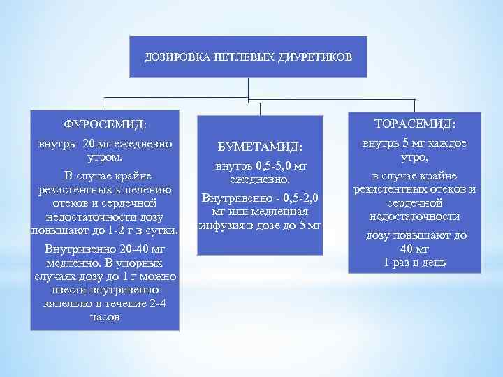 ДОЗИРОВКА ПЕТЛЕВЫХ ДИУРЕТИКОВ ТОРАСЕМИД: ФУРОСЕМИД: внутрь- 20 мг ежедневно утром. В случае крайне резистентных