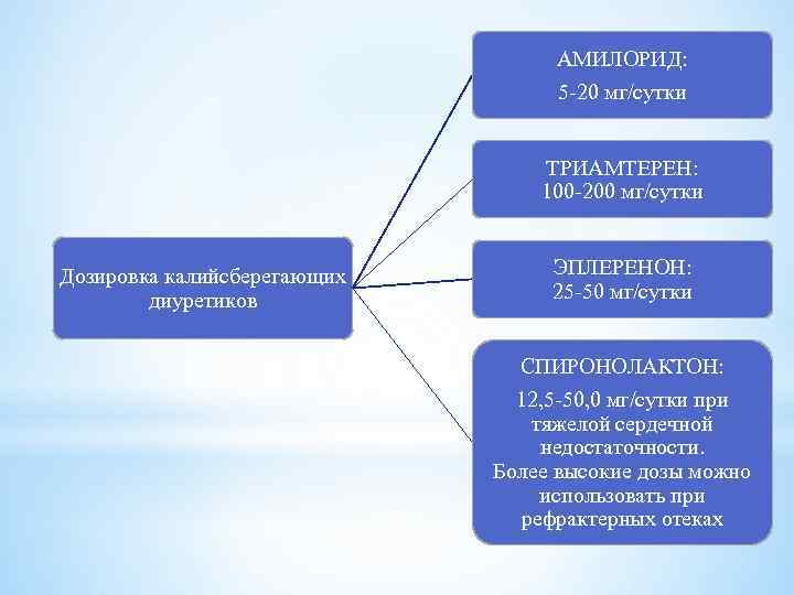 АМИЛОРИД: 5 -20 мг/сутки ТРИАМТЕРЕН: 100 -200 мг/сутки Дозировка калийсберегающих диуретиков ЭПЛЕРЕНОН: 25 -50