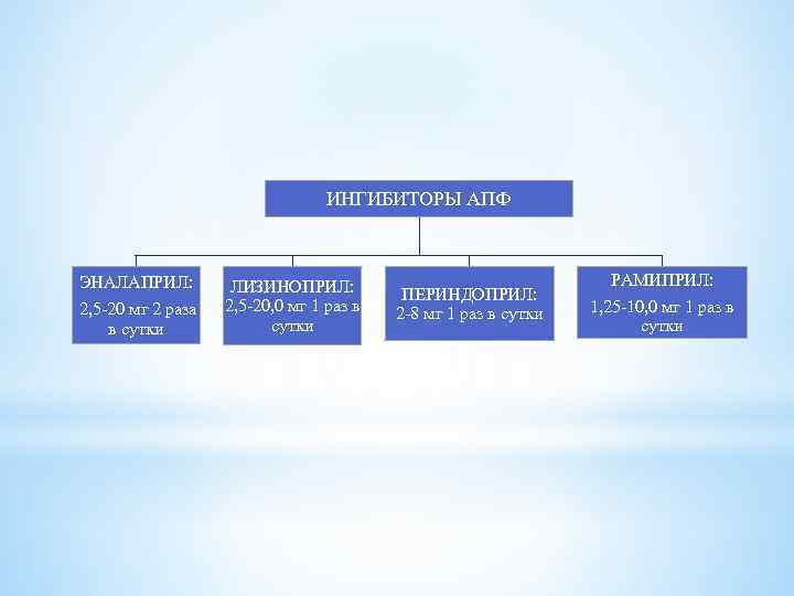 ИНГИБИТОРЫ АПФ ЭНАЛАПРИЛ: 2, 5 -20 мг 2 раза в сутки ЛИЗИНОПРИЛ: 2, 5