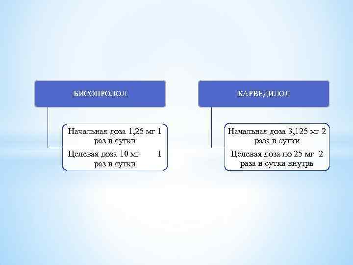 БИСОПРОЛОЛ Начальная доза 1, 25 мг 1 раз в сутки Целевая доза 10 мг
